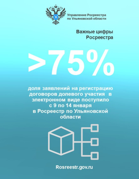 В Управление Росреестра по Ульяновской области с 9 по 14 января 2023 года доля поступивших обращений в электронном виде составила 52% от общего числа..